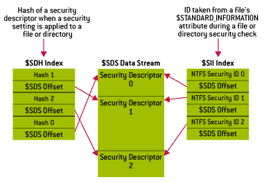 SDS Data Stream