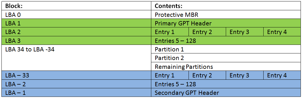 GUID Partition Table GPT NTFS